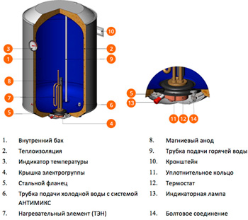 Схема водонагревателей разрезе